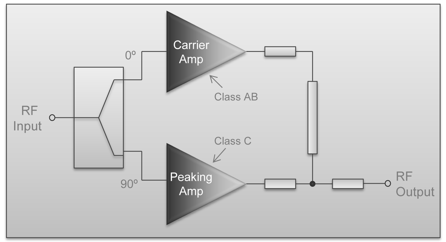 Figure 1 - A Doherty amplifier splits the signal between the carrier amp and a peaking amp for handling the spikes